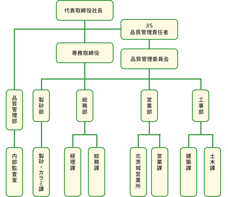 組織図